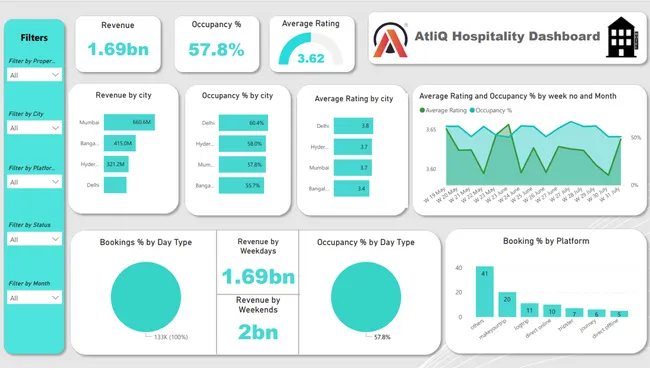 AtliQ Hotel : Hospitality Analysis