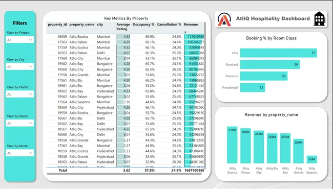 AtliQ Hotel : Hospitality Analysis