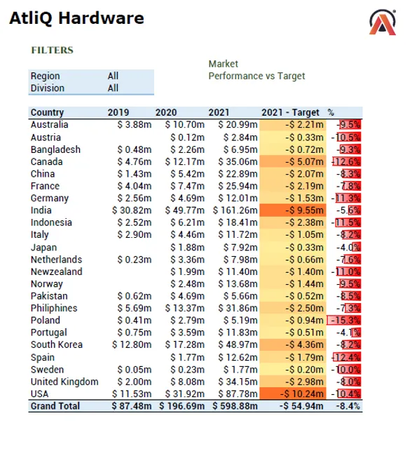 Sales and Financial Reporting