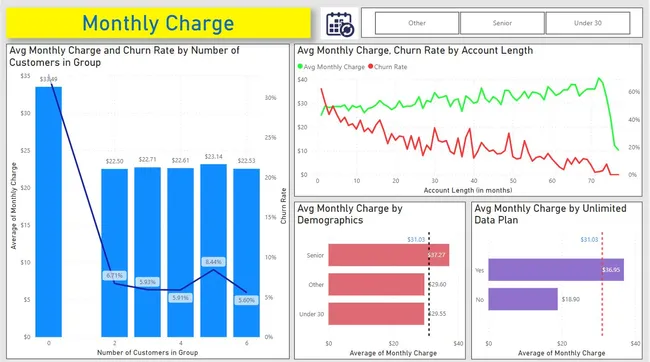 Case Study - Telecom Customer Churn Analysis