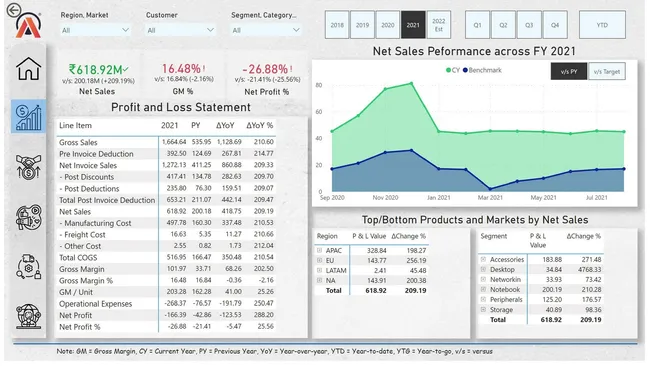 Business Insights 360 - AtliQ Hardware