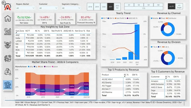 Business Insights 360 - AtliQ Hardware