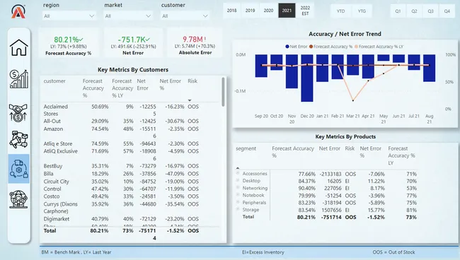 Business 360 PowerBi Project