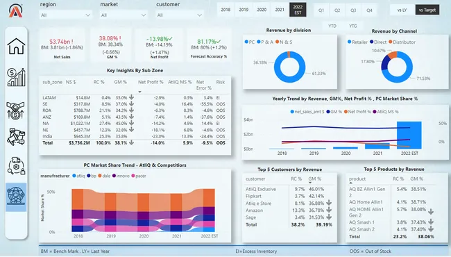 Business 360 PowerBi Project