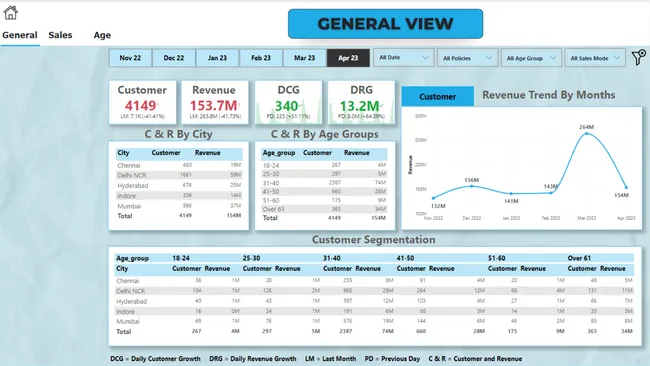 Shield Insurance Analytics
