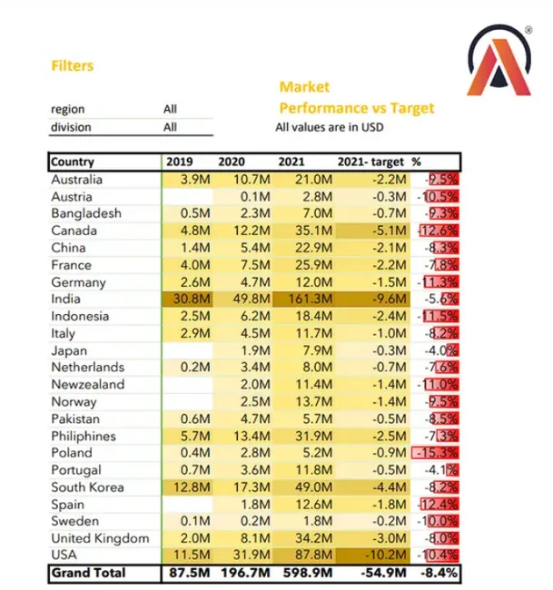 Excel-Sales and Finance Analytics Project of AtliQ Hardwares