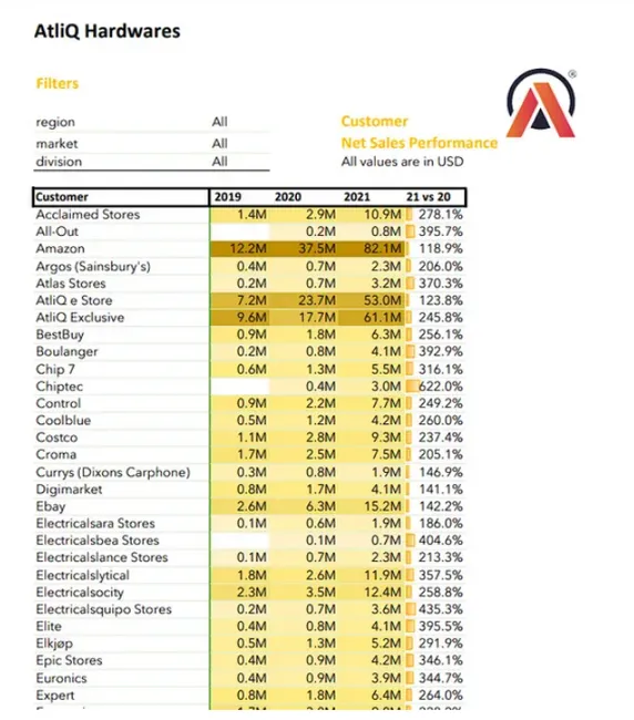 Excel-Sales and Finance Analytics Project of AtliQ Hardwares