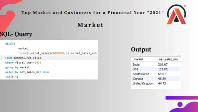 Finance and Supply Chain Analysis