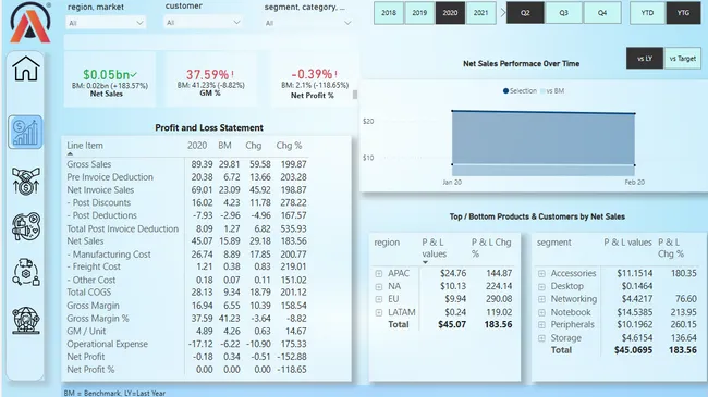 Business Insights 360 Dashboard for Finance, Sales, Marketing and Supply Chain