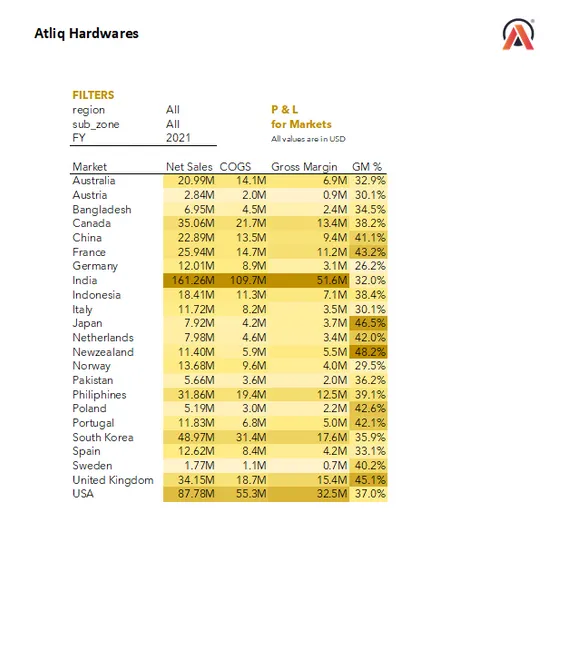 Sales and Finance Analytics for AtliQ Hardware