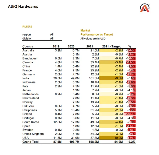 Sales and Finance Analytics for AtliQ Hardware