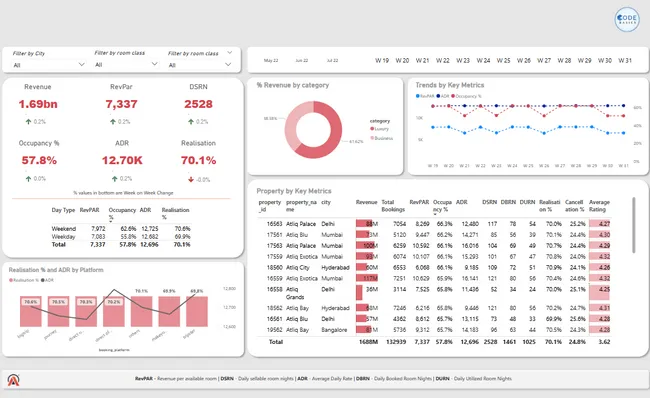 Hospitality Analysis
