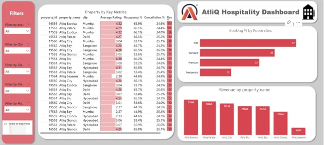 Hospitality Analysis