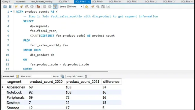 AtliQ Hardware Consumer Goods Ad-Hoc-Insights
