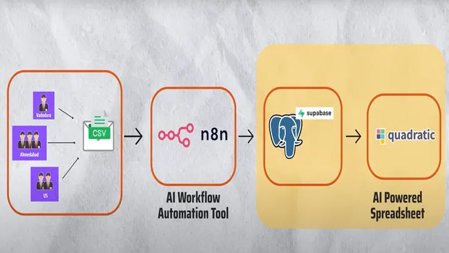 AI-Powered Supply Chain Analytics with n8n & Quadratic
