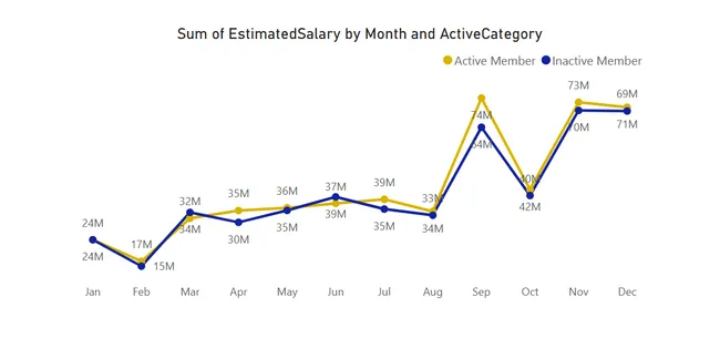 Bank Churn Analysis