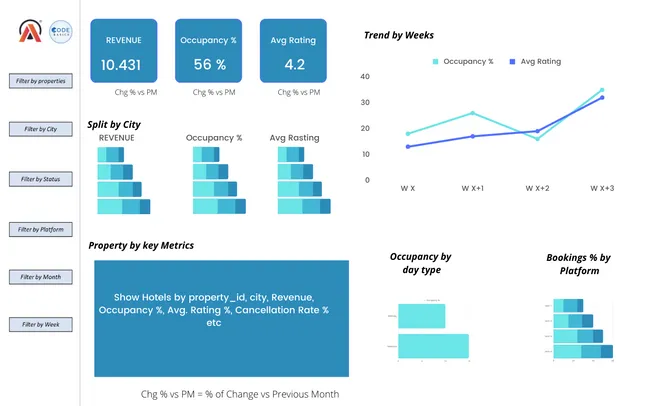 Hospitality Analysis - Hotel Chain Business