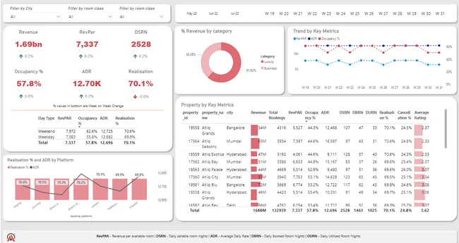 Hospitality Analysis - Hotel Chain Business