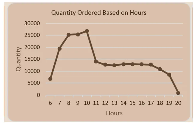 Coffee Shop Sales Analysis
