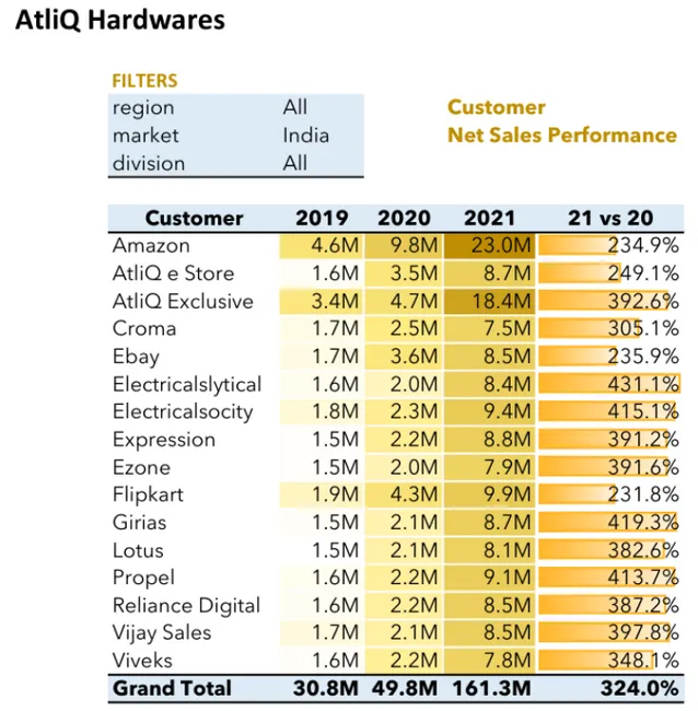Sales and Finance Analysis Report