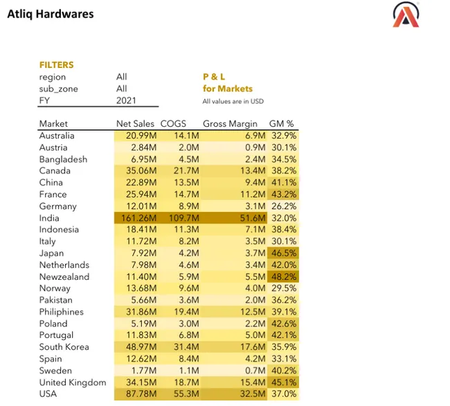 Sales and Finance Analysis Report