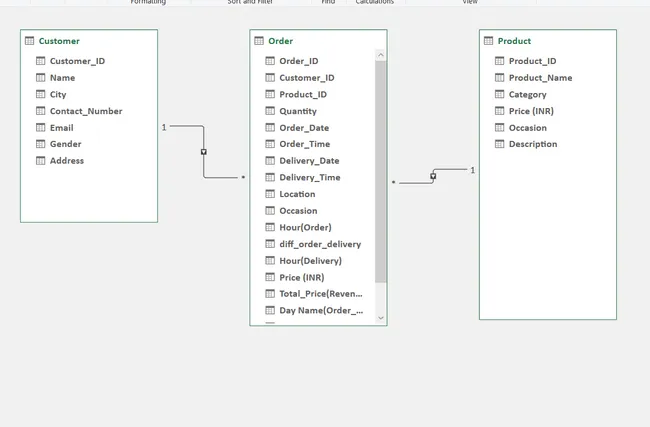 FNP Sales Performance Dashboard