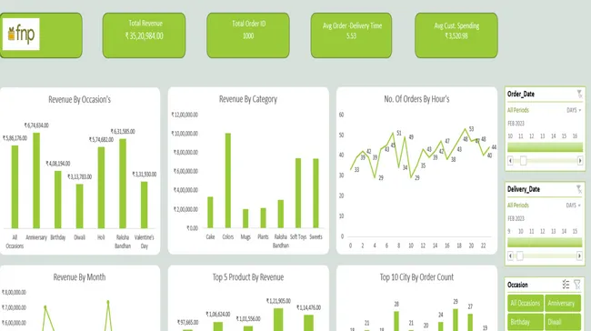 FNP Sales Performance Dashboard