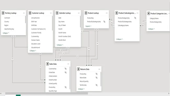 Adventure Works BI Dashboard