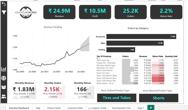 Adventure Works BI Dashboard