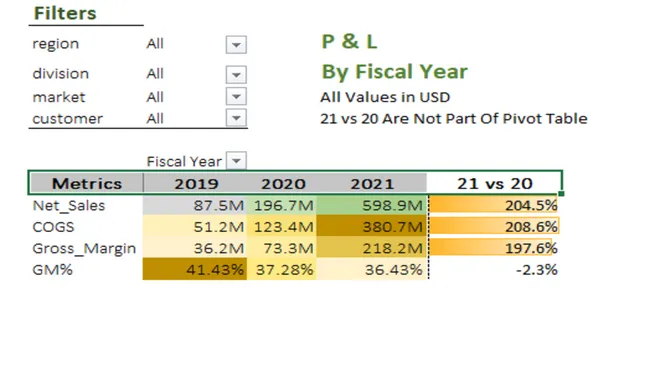 P&L report for AtliQ Hardware