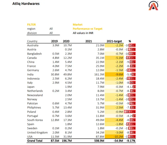 Sales and Finance Analytics