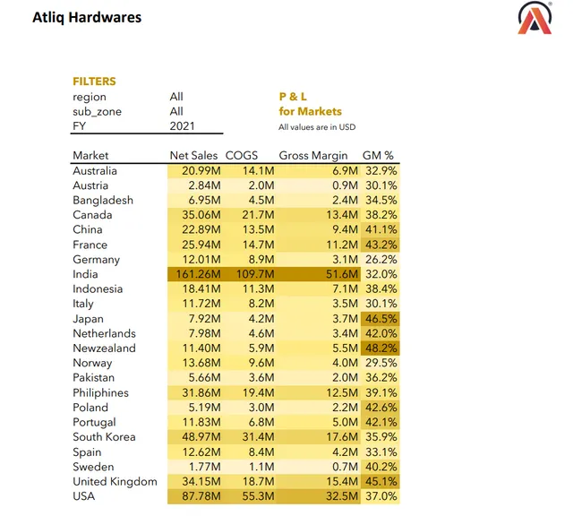 Sales and Finance Analytics
