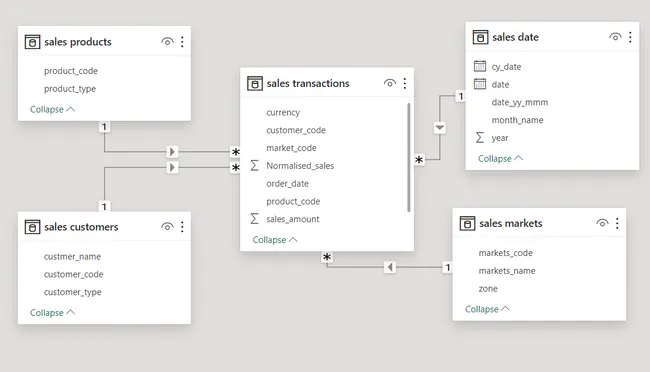 Sales Insights Analysis