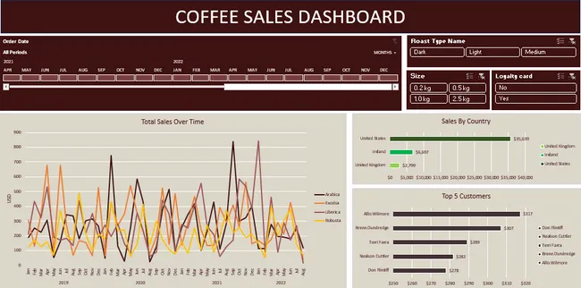 Coffee Sales Analysis using Excel