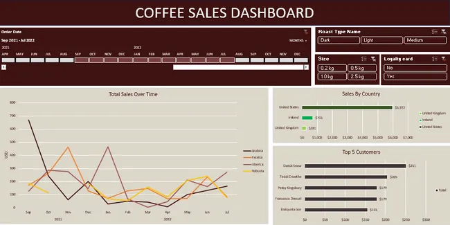 Coffee Sales Analysis using Excel