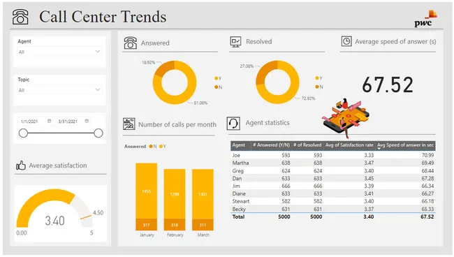Call Centre Trends (Pwc Forage) - [Power BI | Excel]