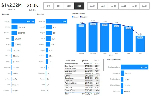Sales Insights – Brick & mortar business [Power BI | SQL]