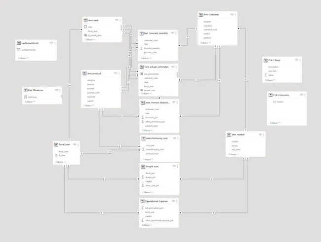 Business 360- Brick & mortar and e-commerce [Power BI | SQL | Excel | Dax Studio]