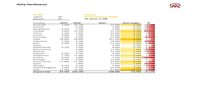 Sales Analytics(FMCG)