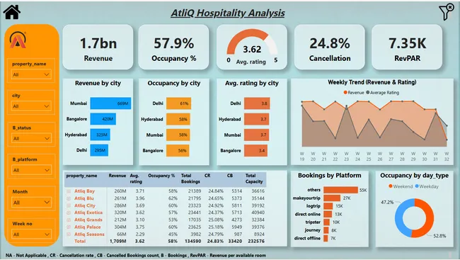 AtliQ Hospitality Analysis
