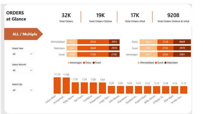 Supply Chain Analysis