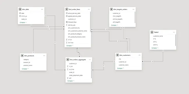 Supply Chain Analysis