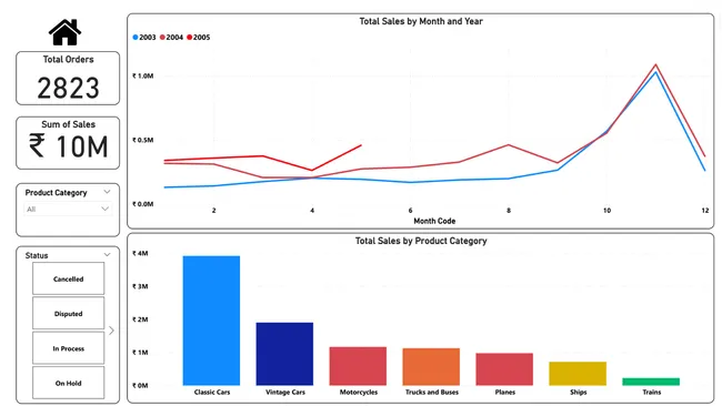 Sales Insights