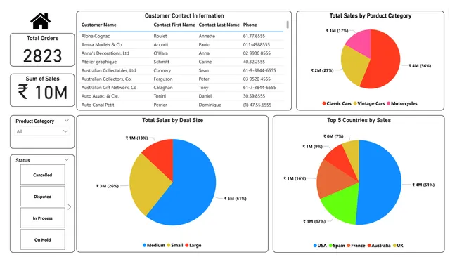 Sales Insights