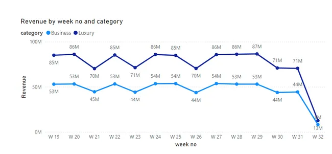 Hospitality Management Dashboard