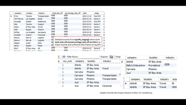 Layoffs Dataset Cleaning using SQL