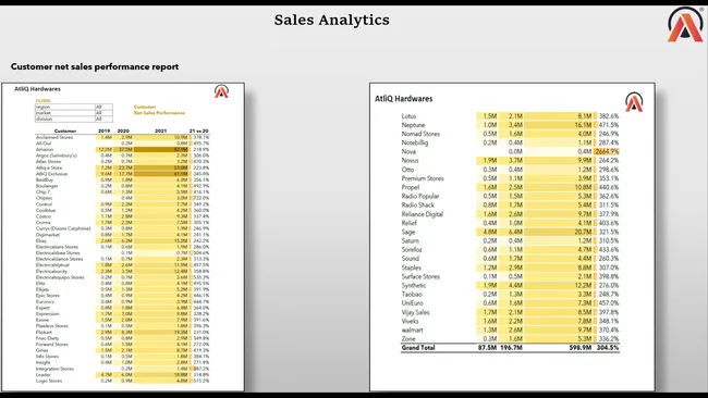 Sales and Finance Analytics Project for AtliQ Hardware