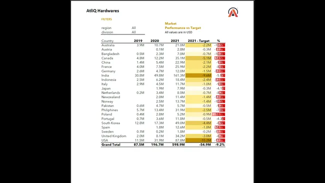 Sales and Finance Analytics Project for AtliQ Hardware
