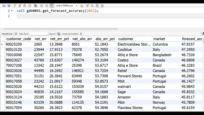 End-to-End Business Analytics for Sales, Finance & Supply Chain