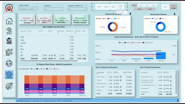 Business Insights 360